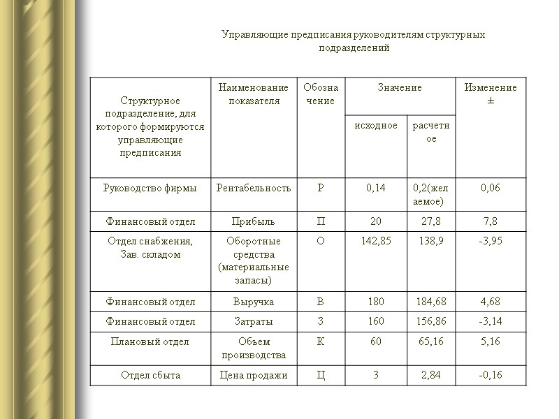 Управляющие предписания руководителям структурных  подразделений